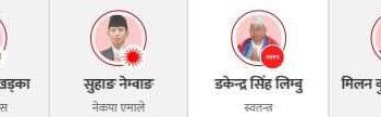 कांग्रेस उम्मेदवारलाई पछि पार्दै सुहाङले लिए अग्रता